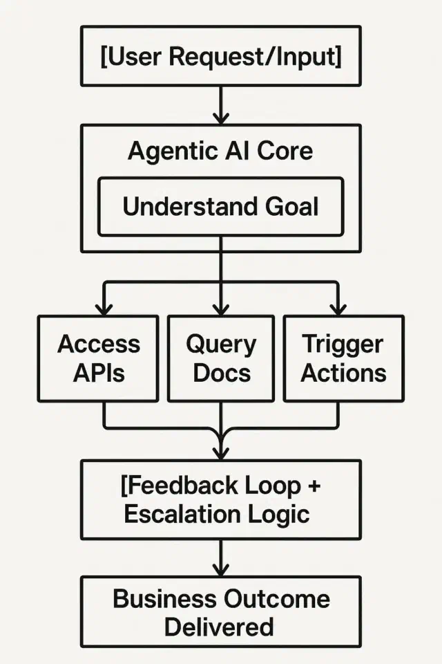 What is Agentic AI