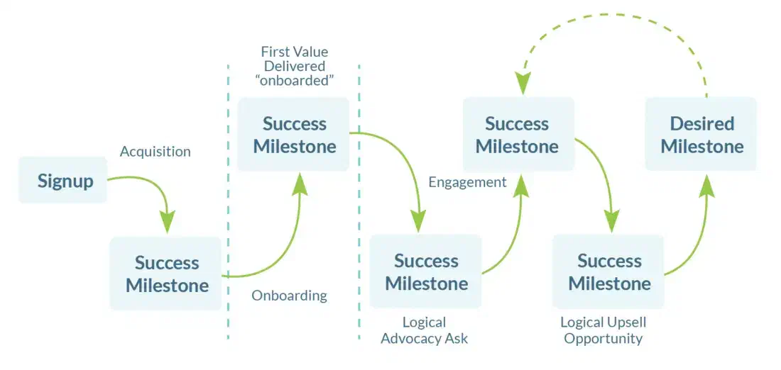 Understand Customer Success