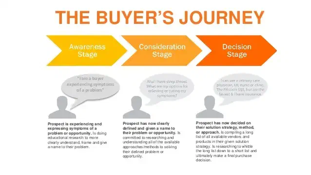 The buyer’s journey