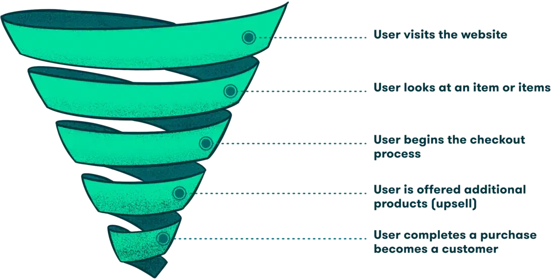 What is the eCommerce Sales Funnel?