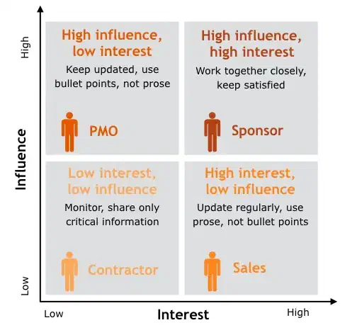 Identifying project stakeholders