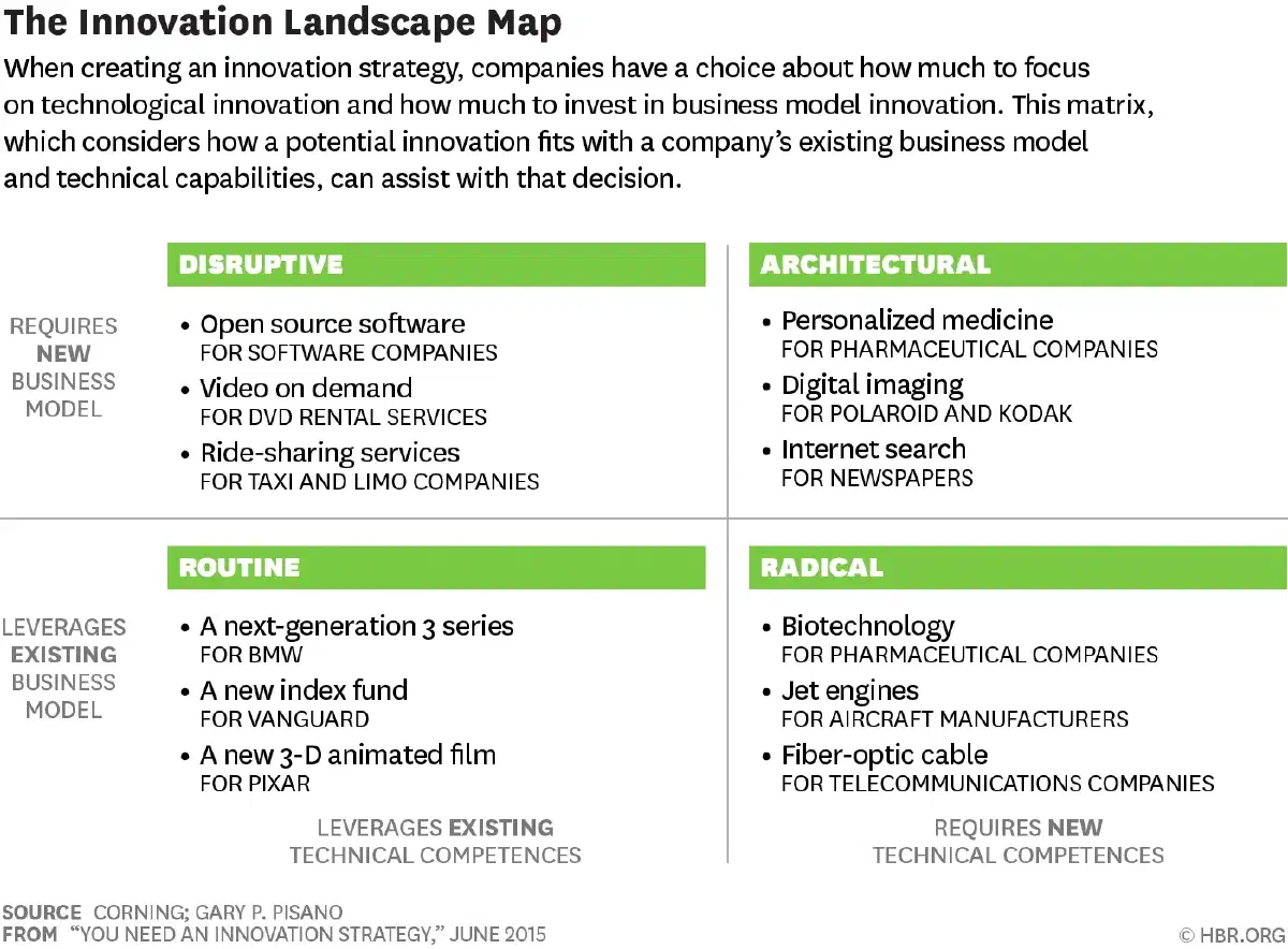 Innovation strategy