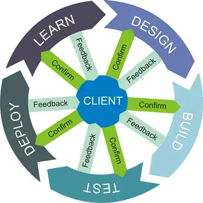 Development and Testing