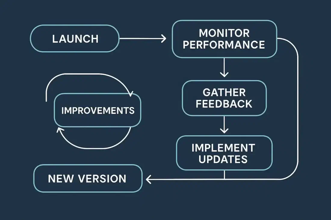 Ongoing Maintenance and Improvement