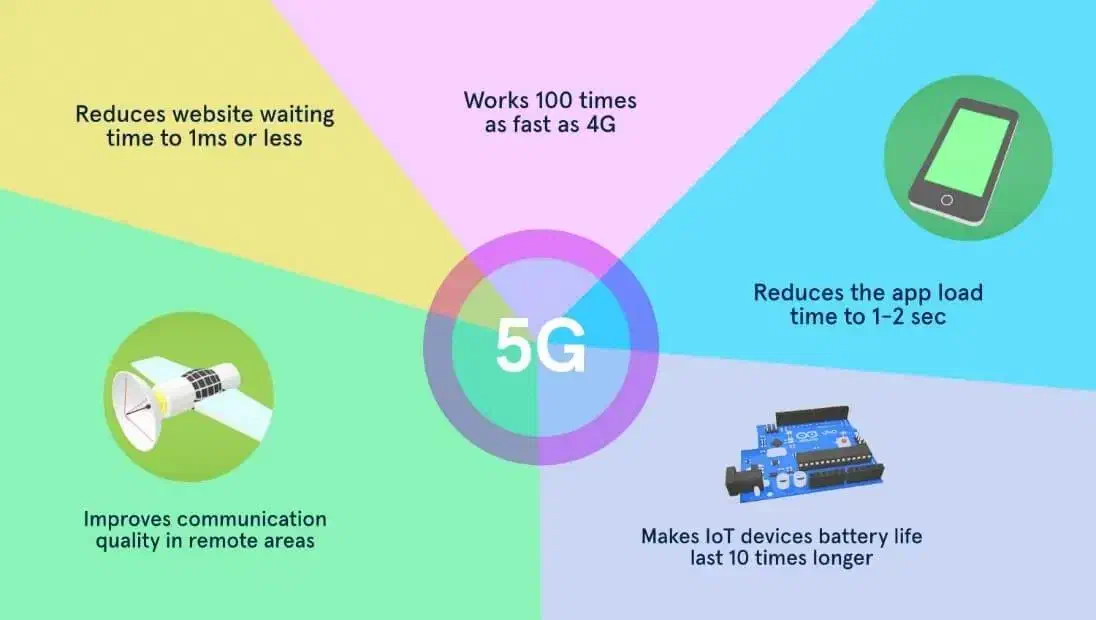 The 5G revolution is upon us