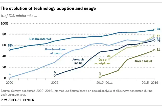 Digital transformation
