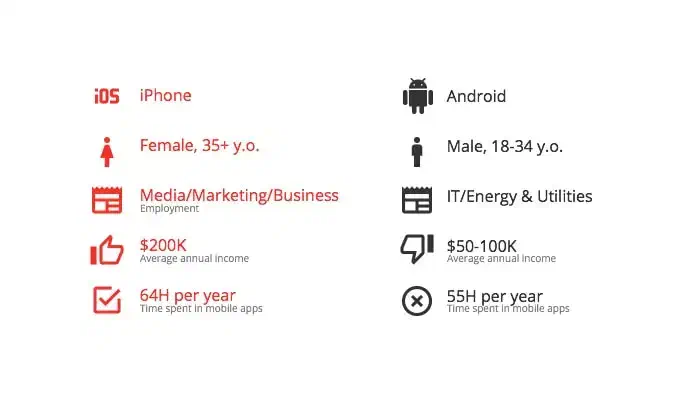 Chart showing the average Android user compared to the average iOS user.
