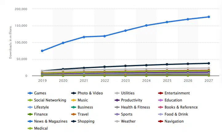 Line chart of forecast worldwide app downloads by category, 2019 to 2027. Games leads by a wide margin and climbs steeply to about 176,100 million; Photo and Video is a distant second, and every other category stays low and closely bunched.
