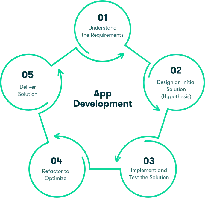 development life cycle