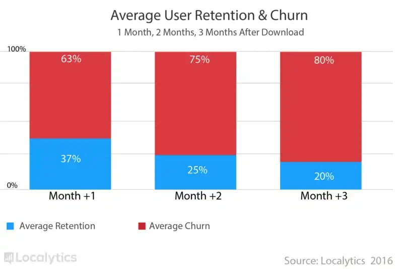 average user retention