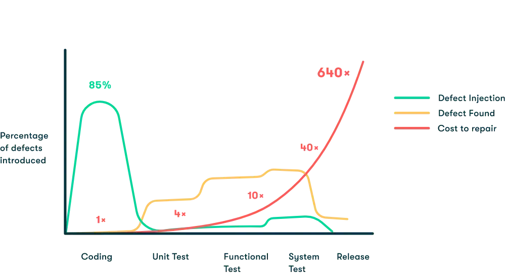 development Process