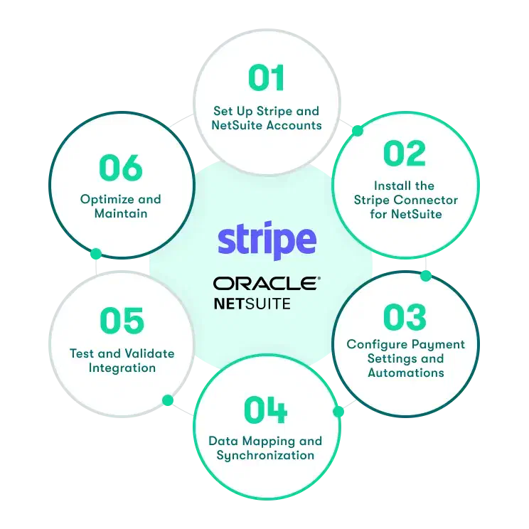 Implementation Process