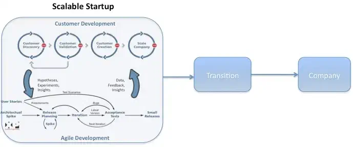 Scalable Startup