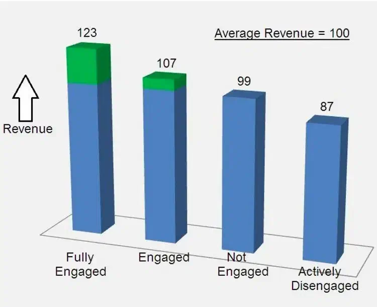 Revenue and User Engagement Chart