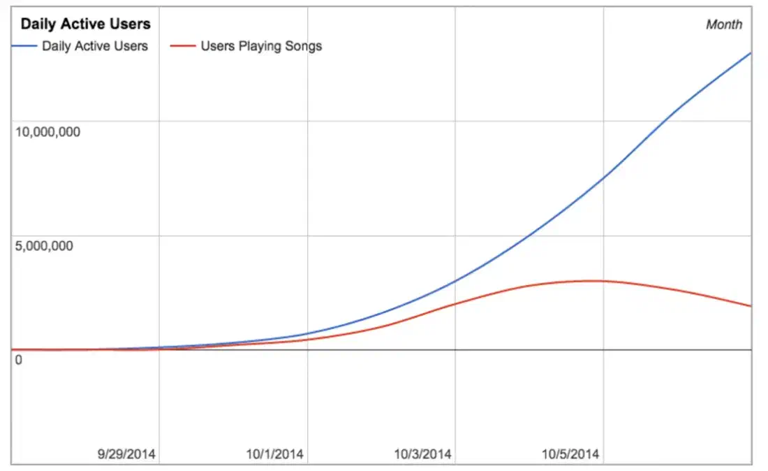 Daily active users