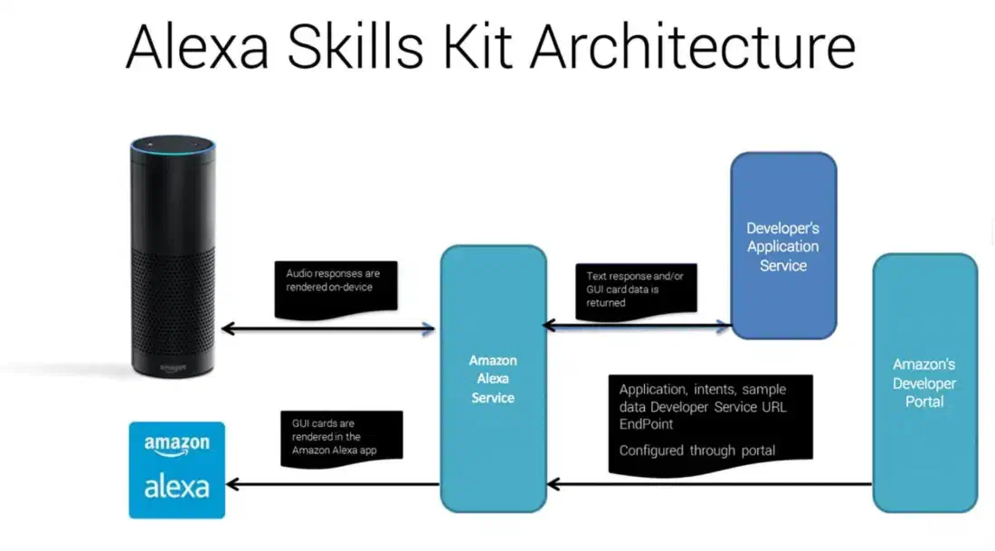 How Does VUI Work?