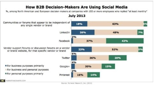 b2b social media use