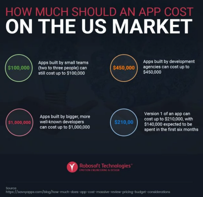 Graphic showing the average costs of App Development in the US