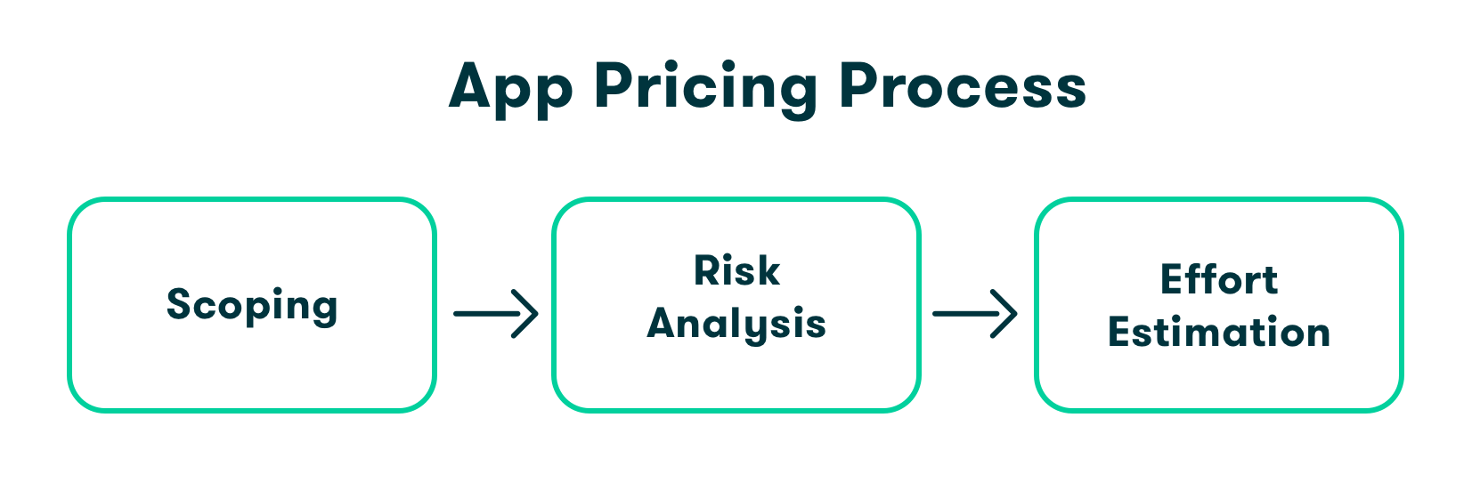 App pricing process