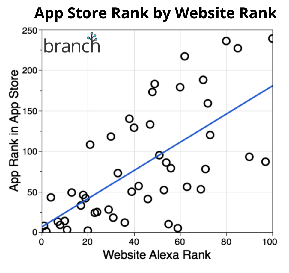 app store rank by website rank