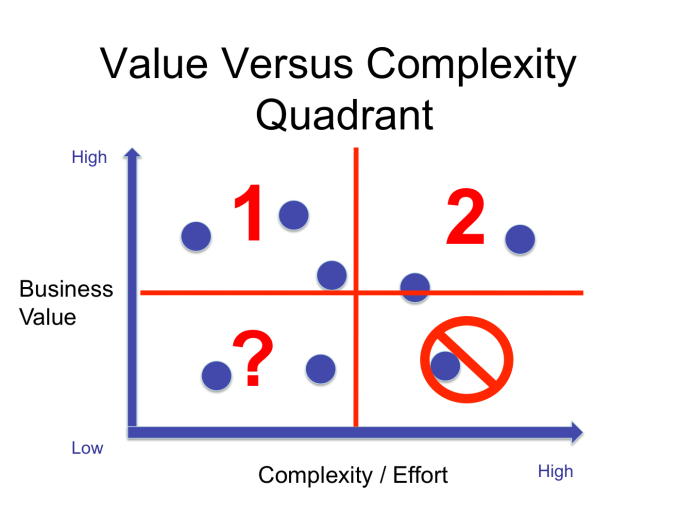 value-versus-complexity1-680x510
