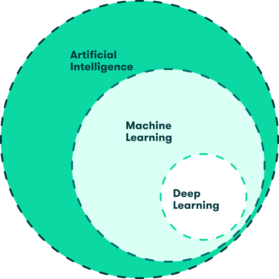 A diagram which has a set of Artificial Intelligence which contains a set of Machine Learning which in turn contains a set of Deep Learning.