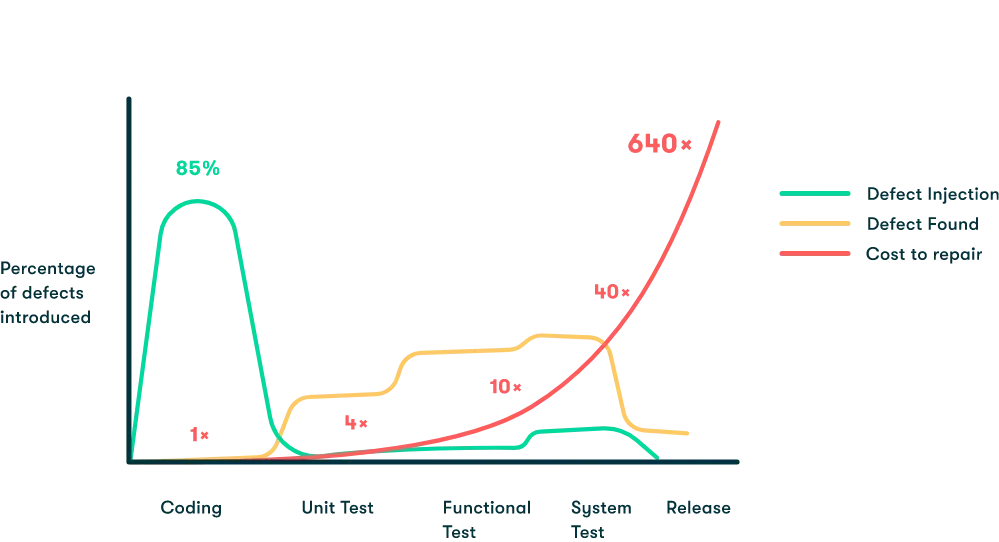 development Process
