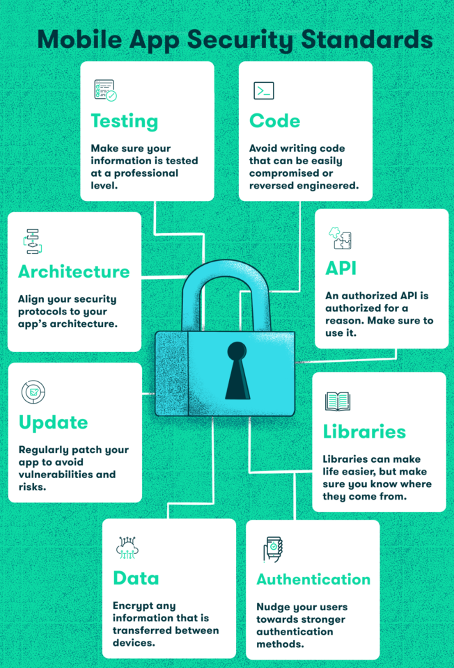 Mobile app security standards infographic.